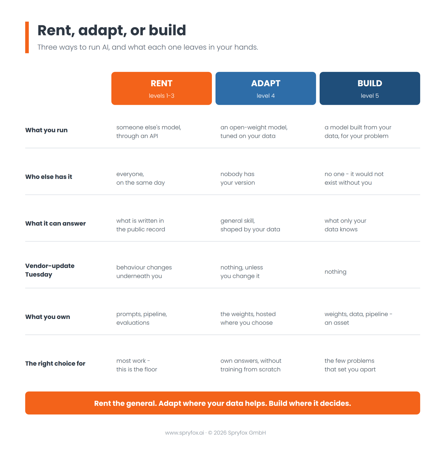 Rent, Adapt, or Build
