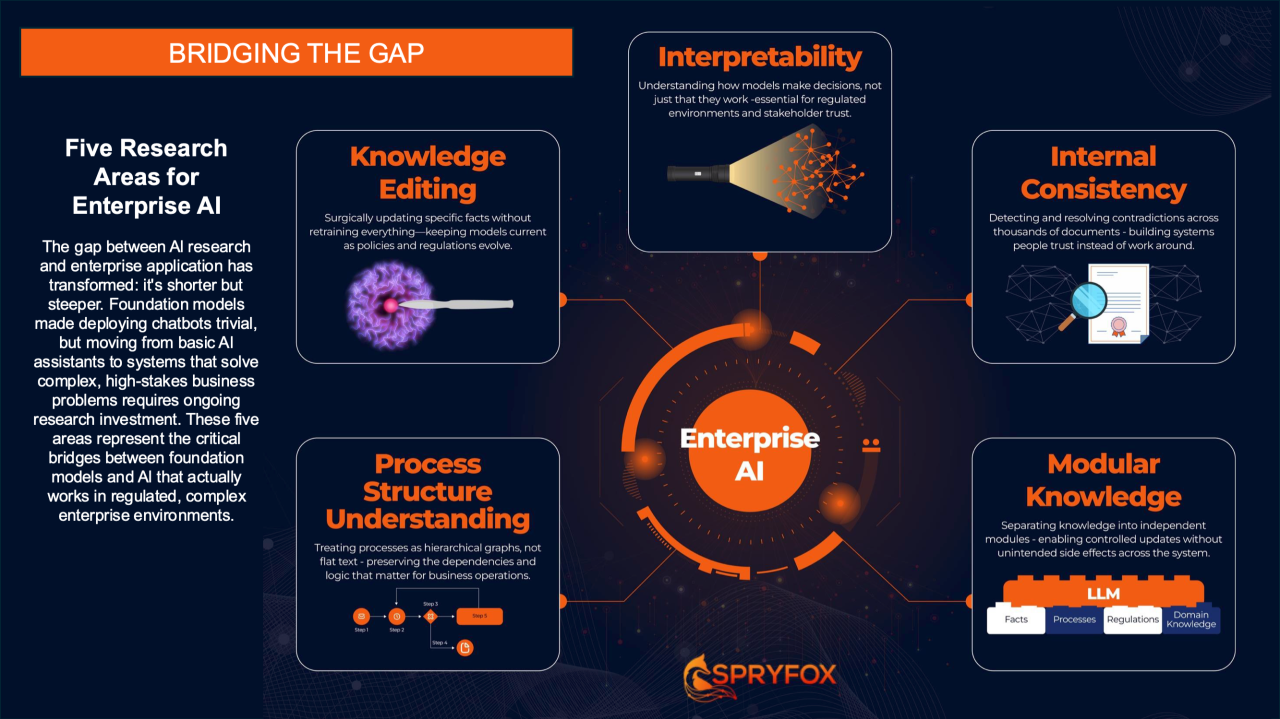 Smaller But Steeper- The Hidden Research Gap in Enterprise AI